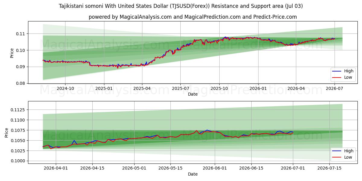  Tacikistan somonisi ABD Doları ile (TJSUSD(Forex)) Support and Resistance area (02 Jul) 