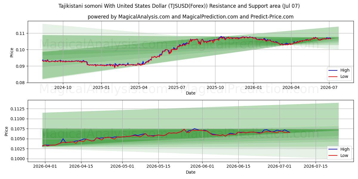  Tadžikistanin somoni Yhdysvaltain dollarin kanssa (TJSUSD(Forex)) Support and Resistance area (06 Jul) 