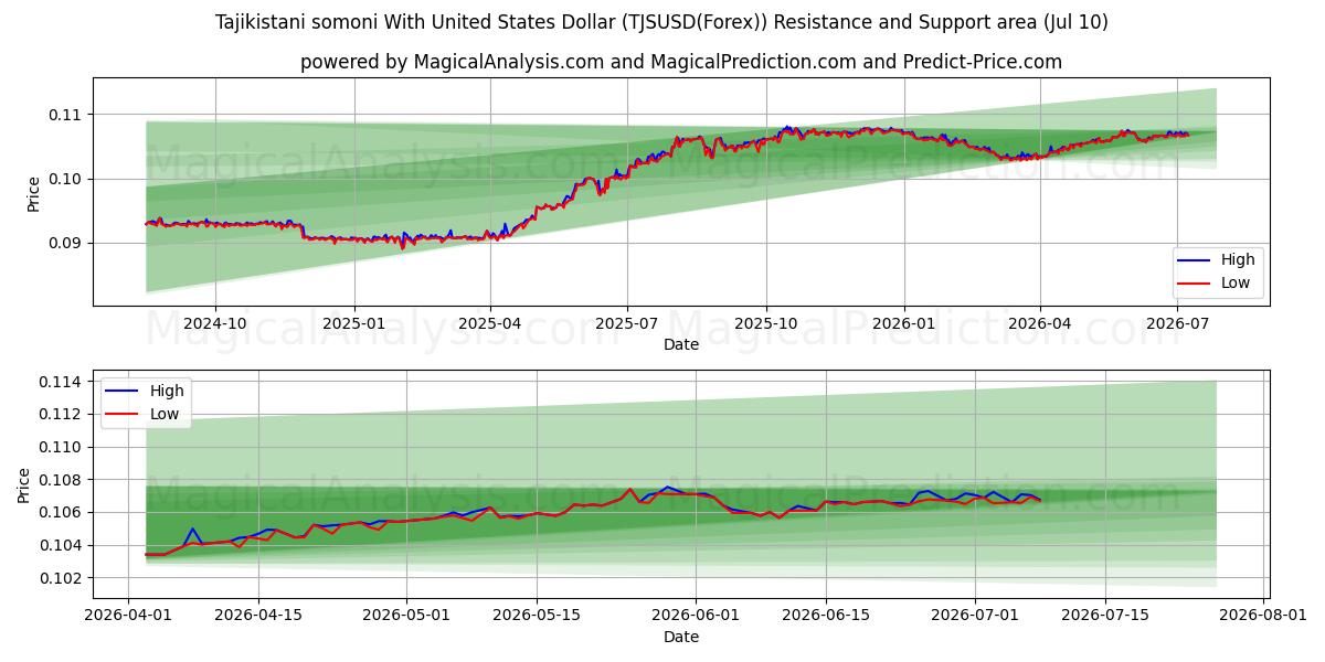  Tadschikistanische Somoni mit US-Dollar (TJSUSD(Forex)) Support and Resistance area (09 Jul) 