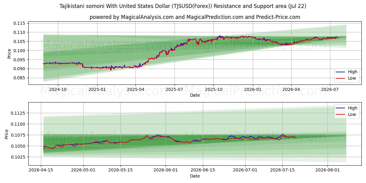  Somoni tagiko con il dollaro degli Stati Uniti (TJSUSD(Forex)) Support and Resistance area (21 Jul) 