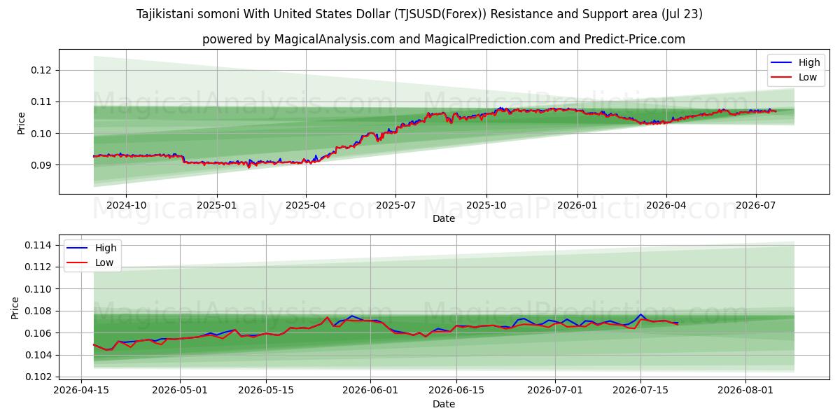  Somoni tagiko con il dollaro degli Stati Uniti (TJSUSD(Forex)) Support and Resistance area (22 Jul) 