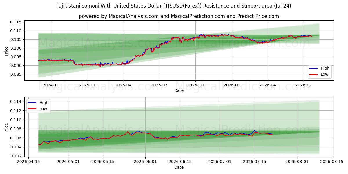  Tadzjiekse somoni met Amerikaanse dollar (TJSUSD(Forex)) Support and Resistance area (23 Jul) 