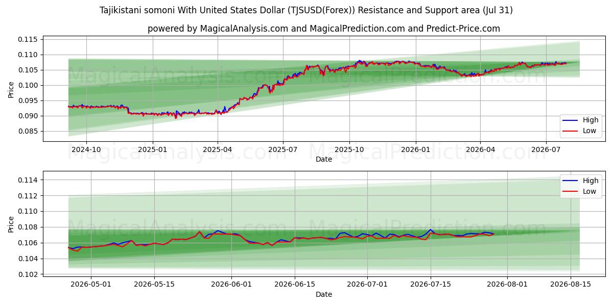  Tadsjikistaniske somoni med amerikanske dollar (TJSUSD(Forex)) Support and Resistance area (30 Jul) 