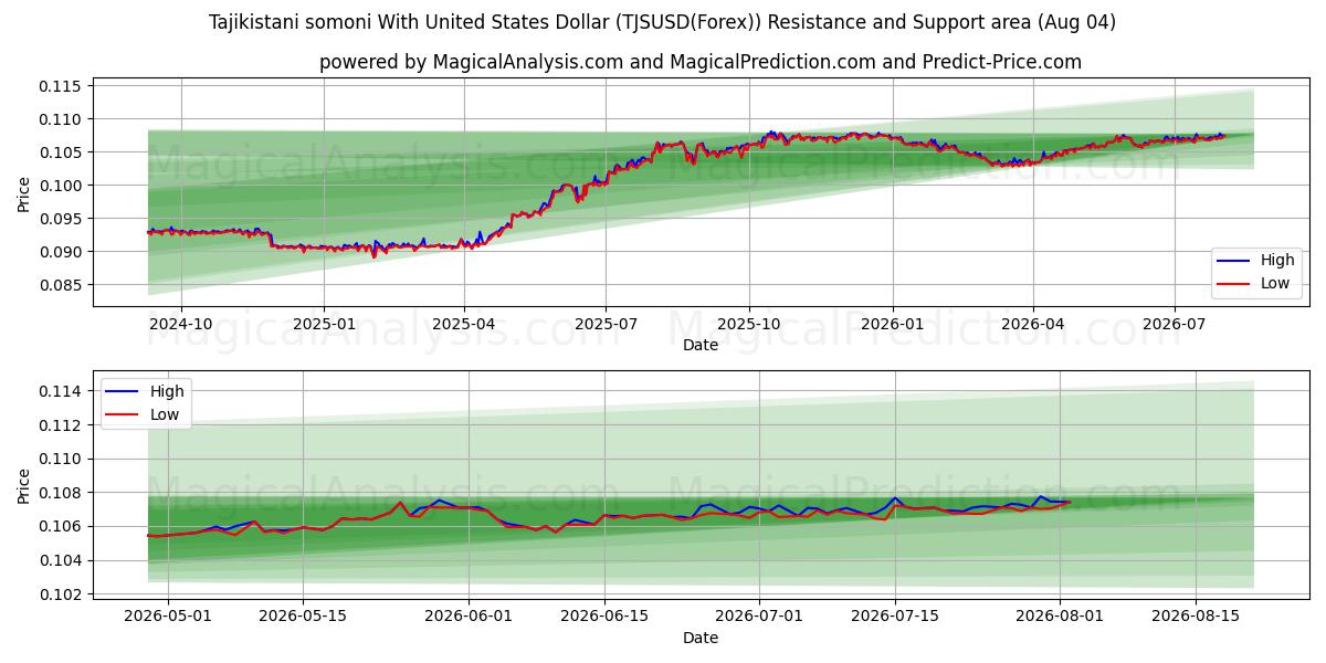  Tadzjikistansk somoni med amerikansk dollar (TJSUSD(Forex)) Support and Resistance area (03 Aug) 