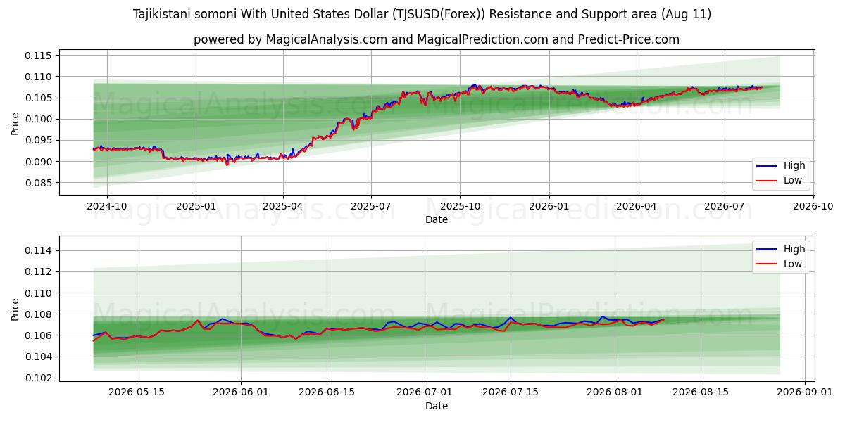  Somoni tagiko con il dollaro degli Stati Uniti (TJSUSD(Forex)) Support and Resistance area (10 Aug) 