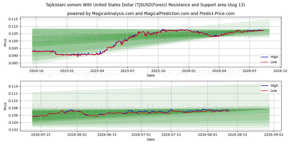  Tacikistan somonisi ABD Doları ile (TJSUSD(Forex)) Support and Resistance area (12 Aug) 