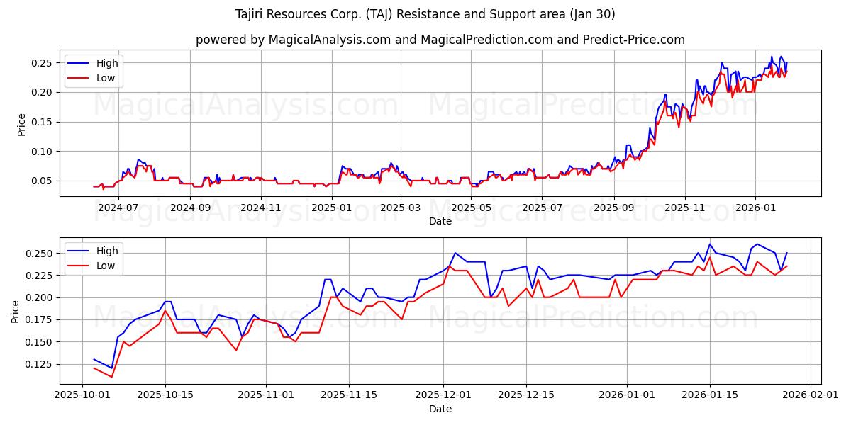  Tajiri Resources Corp. (TAJ) Support and Resistance area (29 Jan) 
