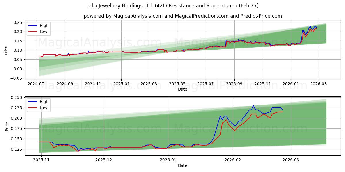  Taka Jewellery Holdings Ltd. (42L) Support and Resistance area (26 Feb) 