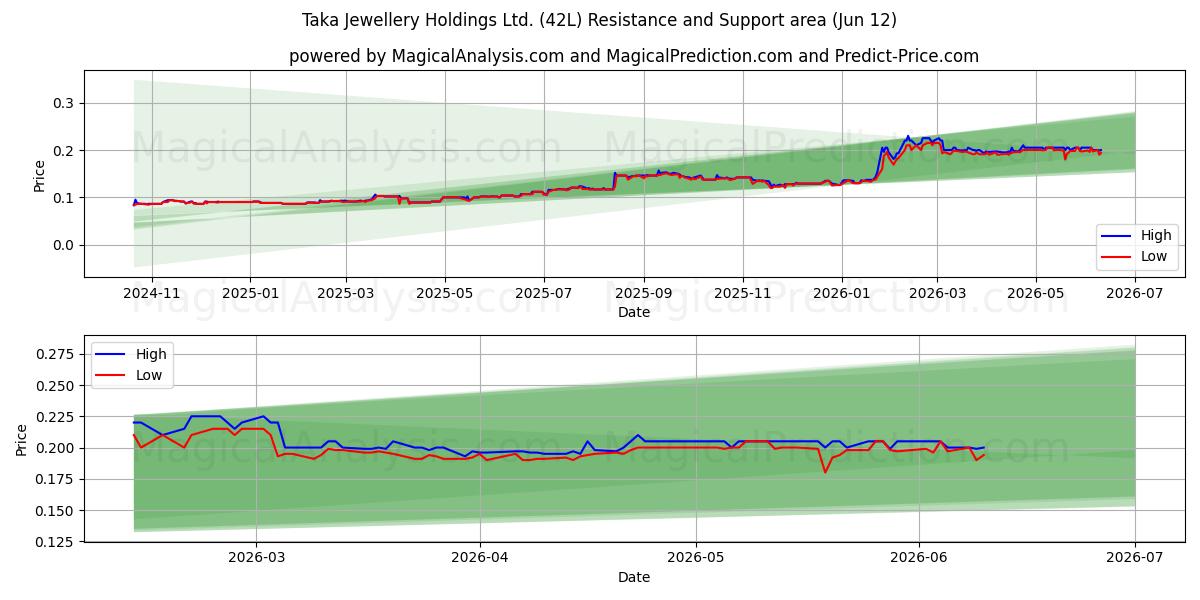  Taka Jewellery Holdings Ltd. (42L) Support and Resistance area (11 Jun) 