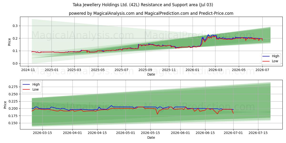  Taka Jewellery Holdings Ltd. (42L) Support and Resistance area (02 Jul) 
