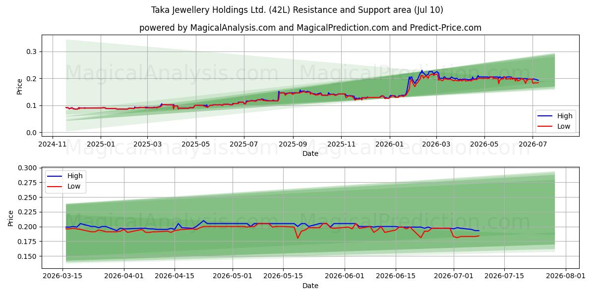  Taka Jewellery Holdings Ltd. (42L) Support and Resistance area (09 Jul) 