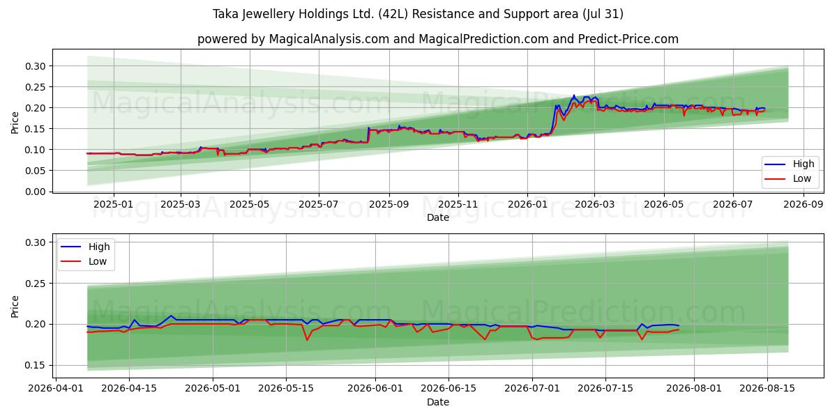  Taka Jewellery Holdings Ltd. (42L) Support and Resistance area (30 Jul) 