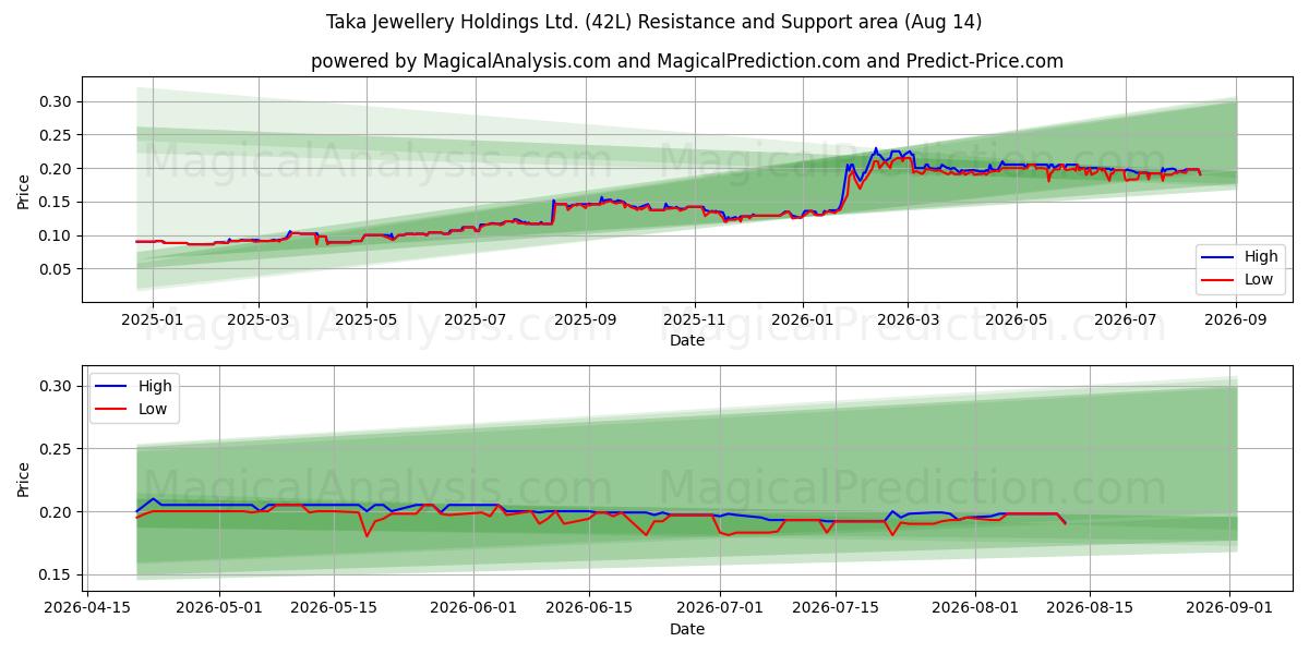 Taka Jewellery Holdings Ltd. (42L) Support and Resistance area (13 Aug) 