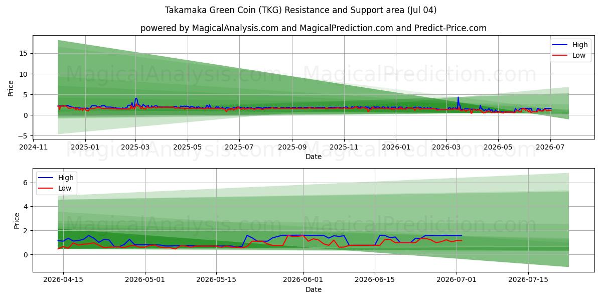  Takamaka grøn mønt (TKG) Support and Resistance area (03 Jul) 