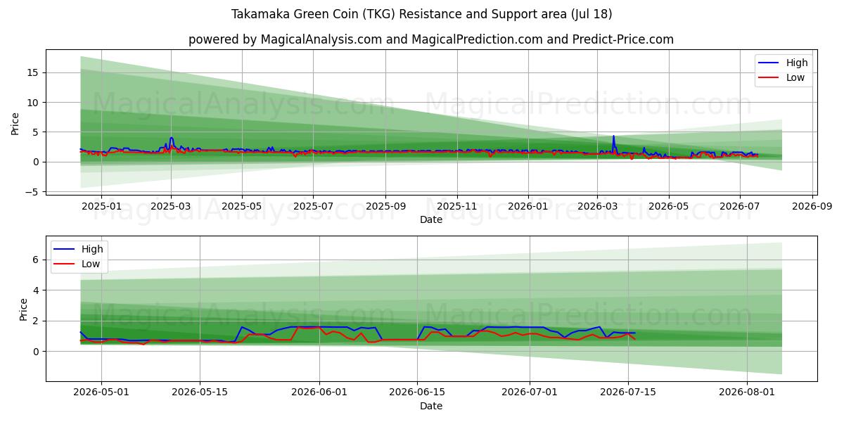  Grüne Takamaka-Münze (TKG) Support and Resistance area (17 Jul) 