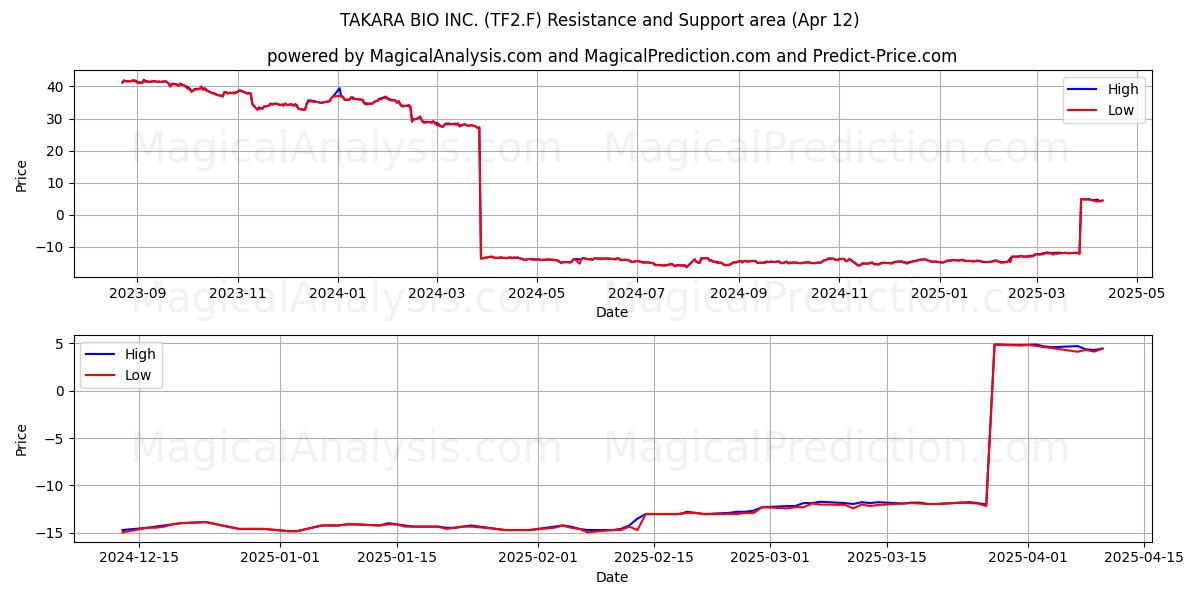  TAKARA BIO INC. (TF2.F) Support and Resistance area (12 Apr) 
