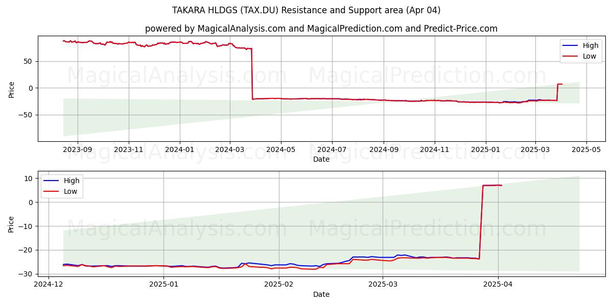  TAKARA HLDGS (TAX.DU) Support and Resistance area (04 Apr) 