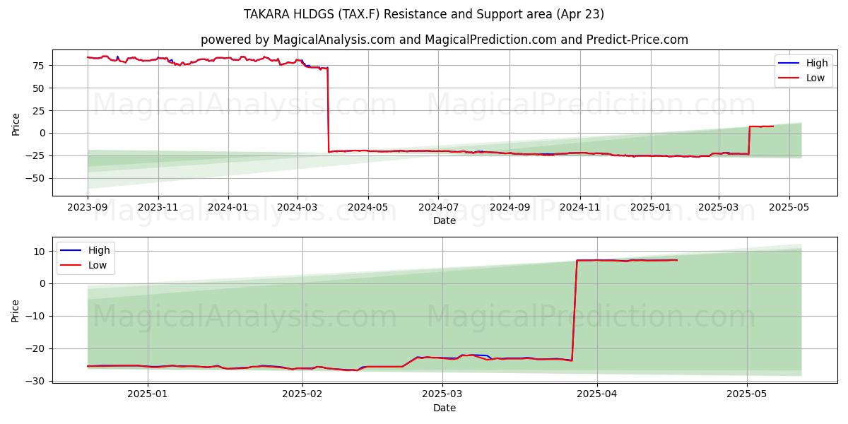  TAKARA HLDGS (TAX.F) Support and Resistance area (23 Apr) 