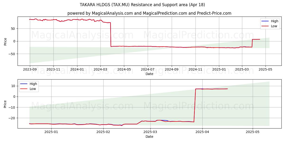  TAKARA HLDGS (TAX.MU) Support and Resistance area (18 Apr) 