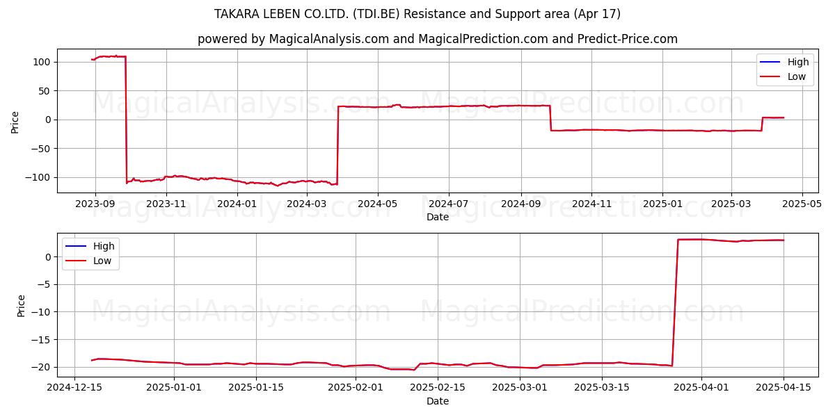  TAKARA LEBEN CO.LTD. (TDI.BE) Support and Resistance area (17 Apr) 