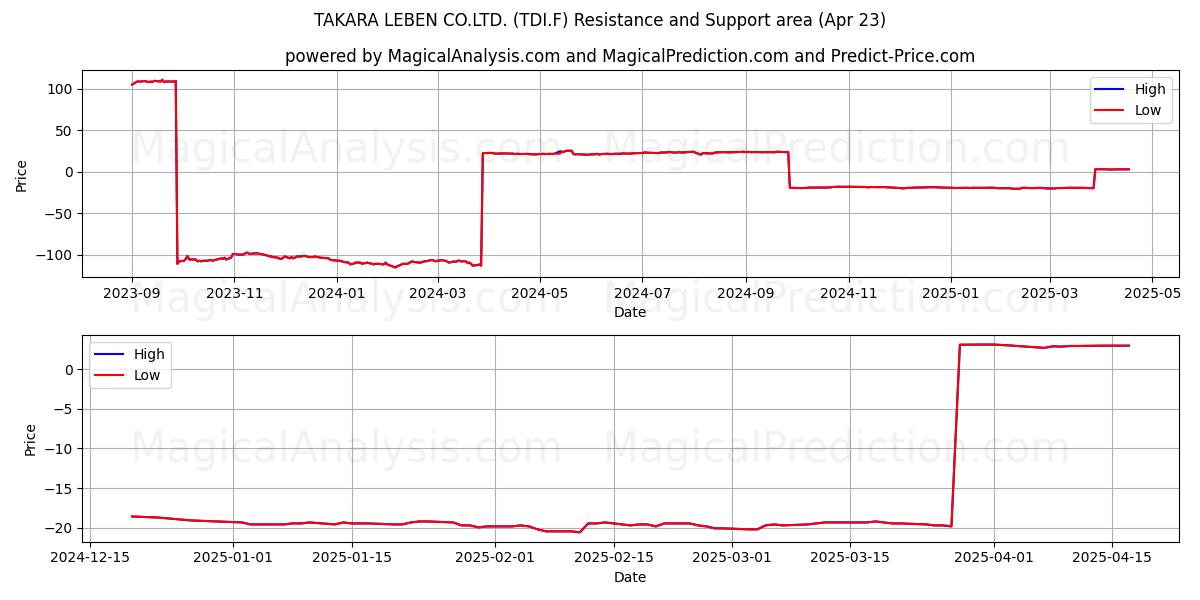  TAKARA LEBEN CO.LTD. (TDI.F) Support and Resistance area (23 Apr) 