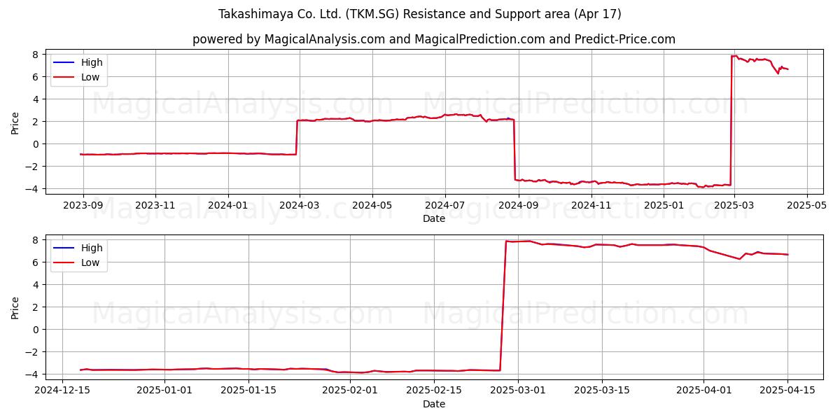  Takashimaya Co. Ltd. (TKM.SG) Support and Resistance area (17 Apr) 