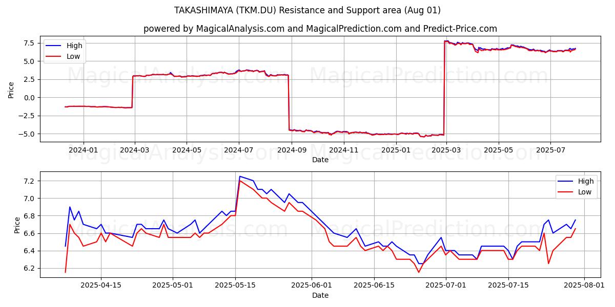  TAKASHIMAYA (TKM.DU) Support and Resistance area (31 Jul) 