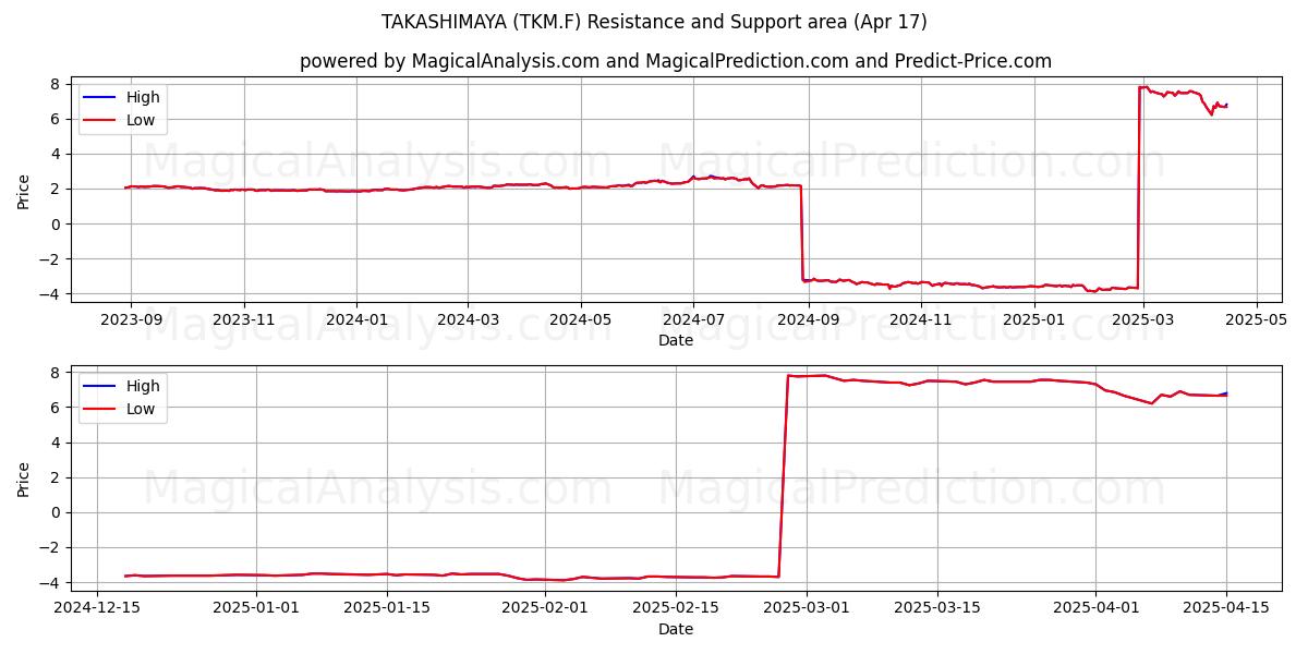  TAKASHIMAYA (TKM.F) Support and Resistance area (17 Apr) 