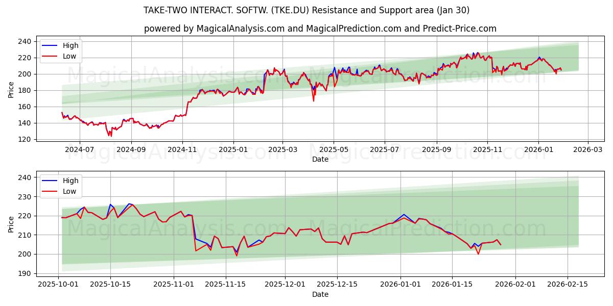  TAKE-TWO INTERACT. SOFTW. (TKE.DU) Support and Resistance area (29 Jan) 