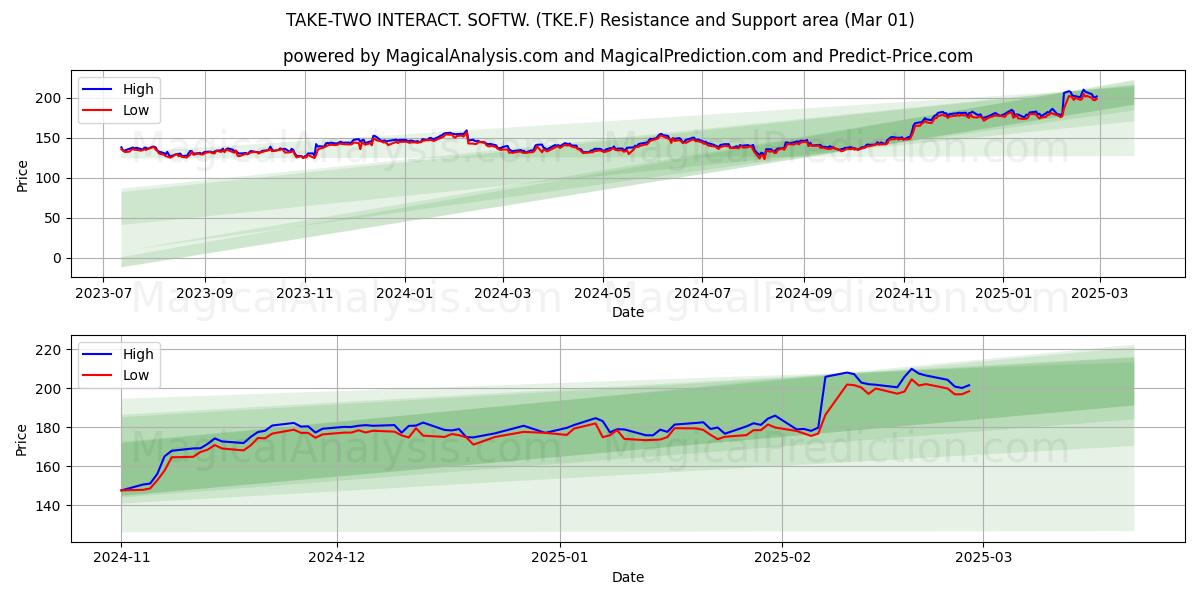  TAKE-TWO INTERACT. SOFTW. (TKE.F) Support and Resistance area (01 Mar) 