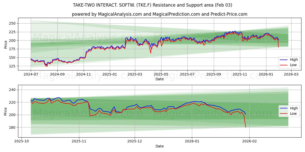  TAKE-TWO INTERACT. SOFTW. (TKE.F) Support and Resistance area (02 Feb) 