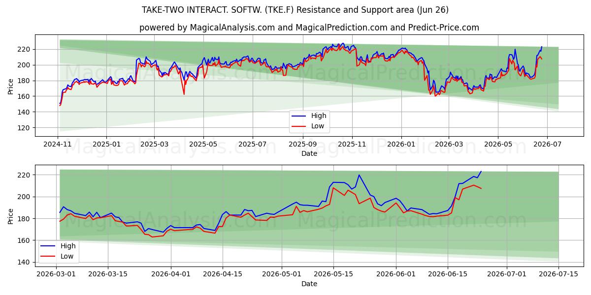  TAKE-TWO INTERACT. SOFTW. (TKE.F) Support and Resistance area (25 Jun) 