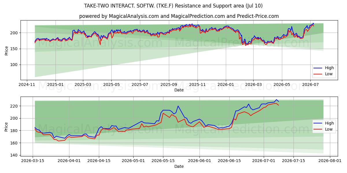  TAKE-TWO INTERACT. SOFTW. (TKE.F) Support and Resistance area (09 Jul) 