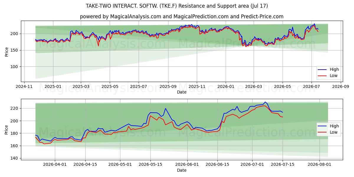  TAKE-TWO INTERACT. SOFTW. (TKE.F) Support and Resistance area (16 Jul) 