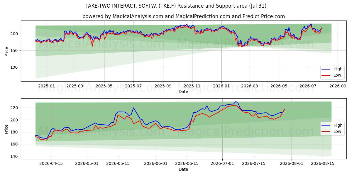  TAKE-TWO INTERACT. SOFTW. (TKE.F) Support and Resistance area (30 Jul) 