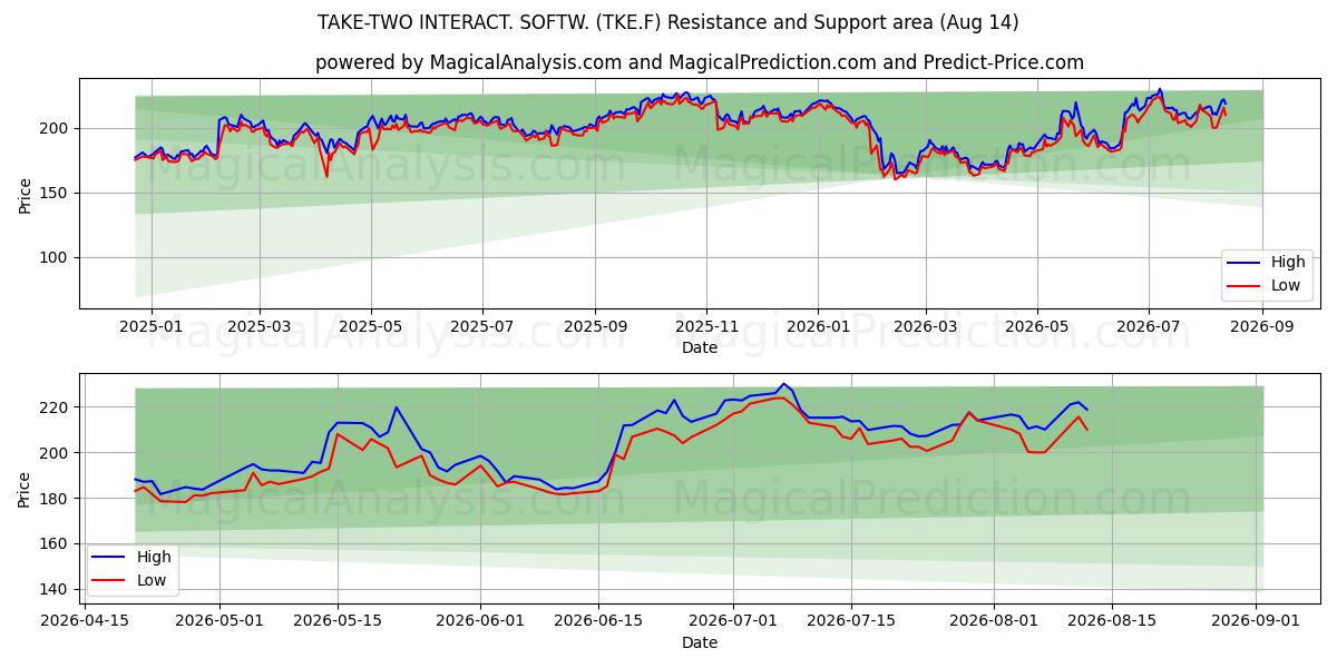  TAKE-TWO INTERACT. SOFTW. (TKE.F) Support and Resistance area (13 Aug) 