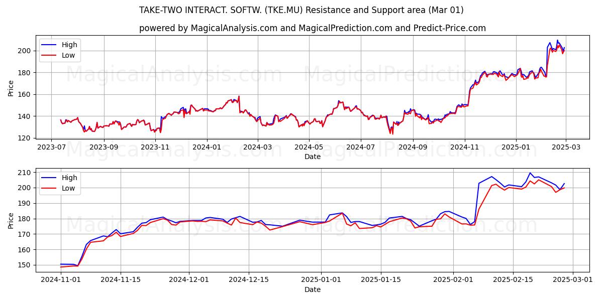  TAKE-TWO INTERACT. SOFTW. (TKE.MU) Support and Resistance area (01 Mar) 