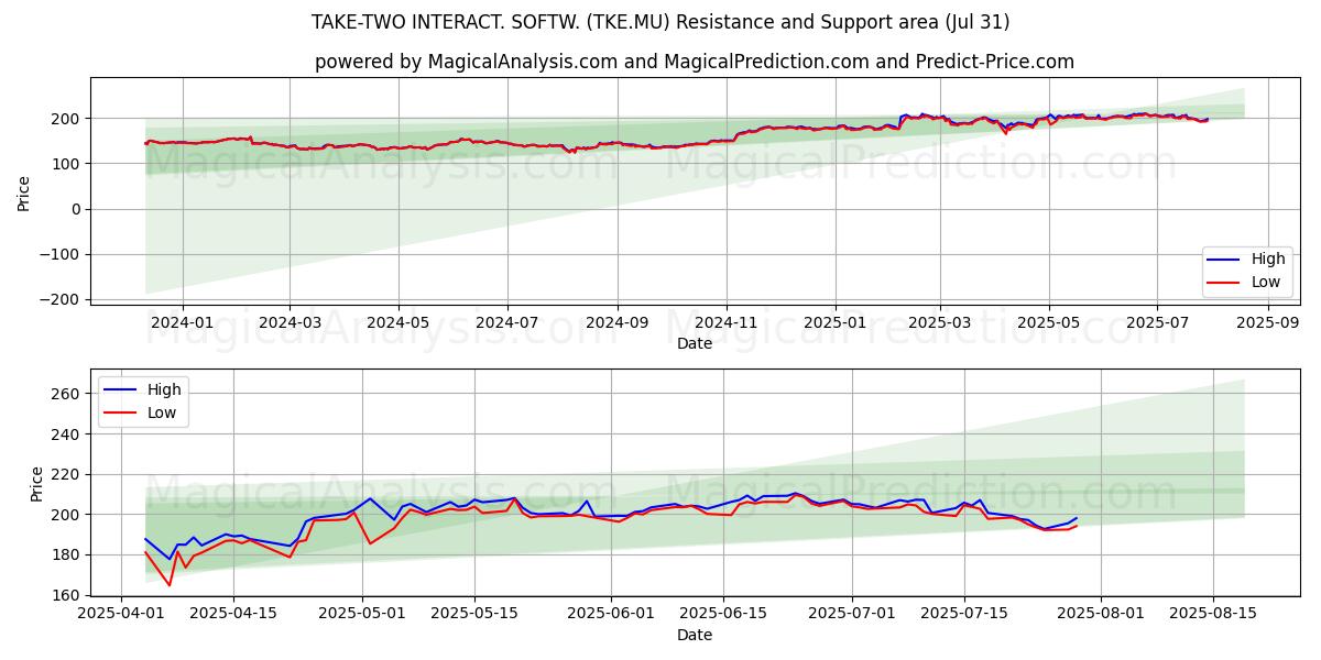  TAKE-TWO INTERACT. SOFTW. (TKE.MU) Support and Resistance area (30 Jul) 