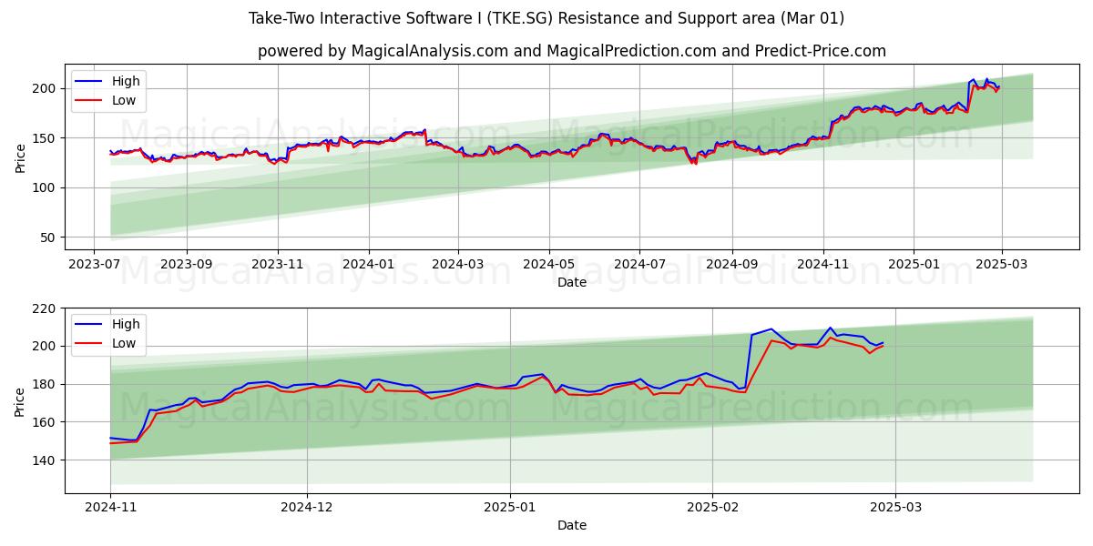  Take-Two Interactive Software I (TKE.SG) Support and Resistance area (01 Mar) 