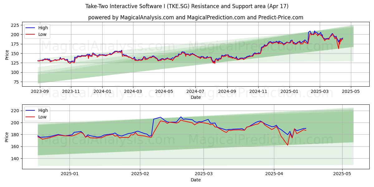  Take-Two Interactive Software I (TKE.SG) Support and Resistance area (17 Apr) 