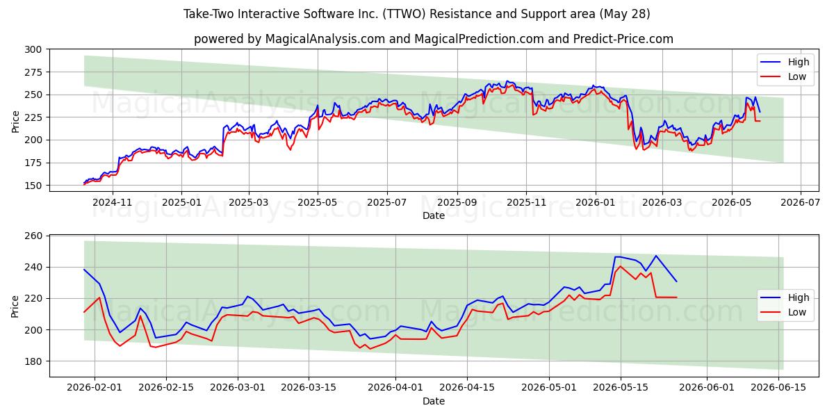  Take-Two Interactive Software Inc. (TTWO) Support and Resistance area (27 May) 