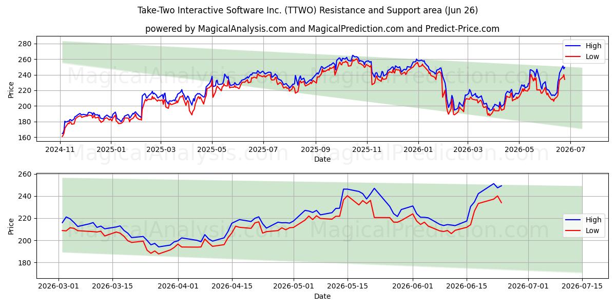  Take-Two Interactive Software Inc. (TTWO) Support and Resistance area (25 Jun) 