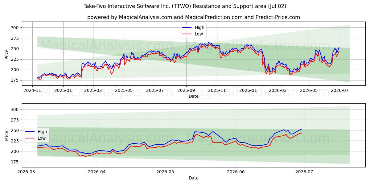  Take-Two Interactive Software Inc. (TTWO) Support and Resistance area (01 Jul) 