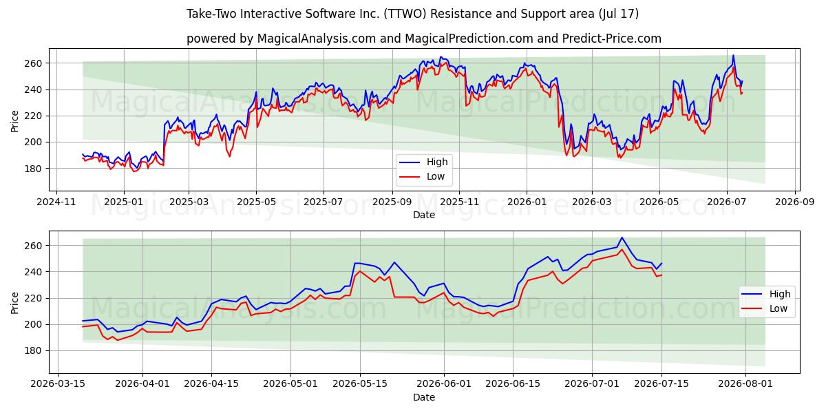  Take-Two Interactive Software Inc. (TTWO) Support and Resistance area (16 Jul) 