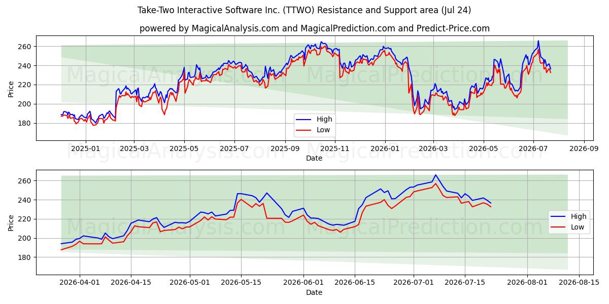  Take-Two Interactive Software Inc. (TTWO) Support and Resistance area (23 Jul) 