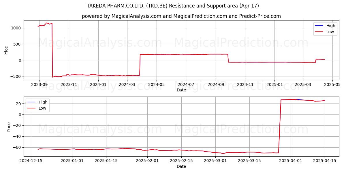  TAKEDA PHARM.CO.LTD. (TKD.BE) Support and Resistance area (17 Apr) 