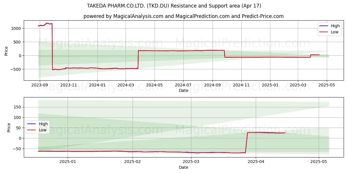  TAKEDA PHARM.CO.LTD. (TKD.DU) Support and Resistance area (17 Apr) 
