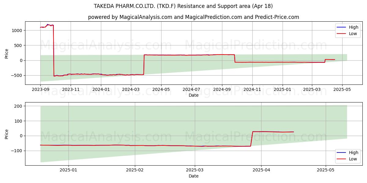  TAKEDA PHARM.CO.LTD. (TKD.F) Support and Resistance area (18 Apr) 