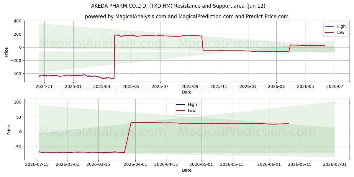 TAKEDA PHARM.CO.LTD. (TKD.HM) Support and Resistance area (11 Jun) 