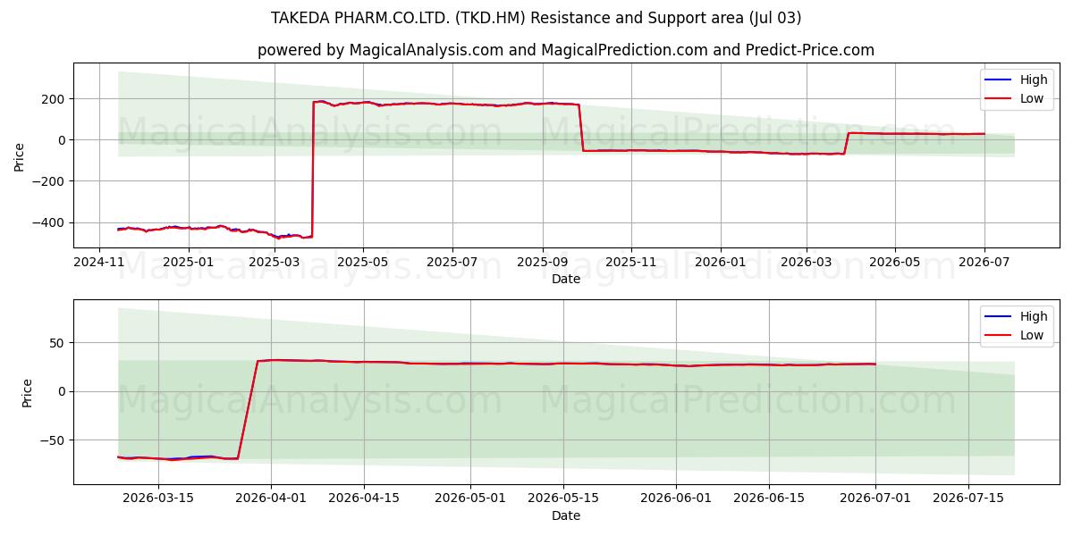  TAKEDA PHARM.CO.LTD. (TKD.HM) Support and Resistance area (30 Jun) 
